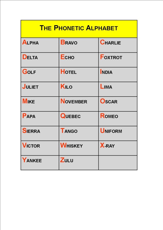 Phonetic Alphabet graphic | ITC Online Training